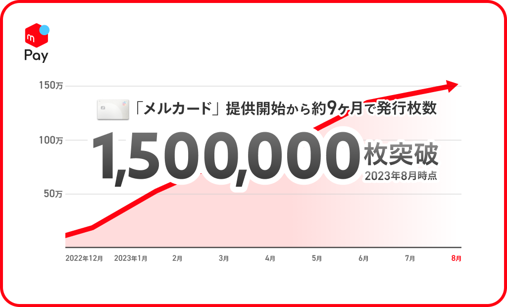 メルカードは提供開始から約9ヶ月で発行枚数150万枚突破という図説