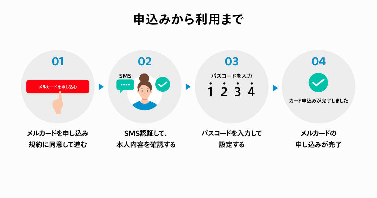 メルカードお申し込みから利用までの流れ