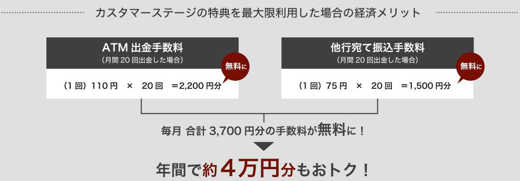 GMOあおぞらネット銀行のカスタマーステージの特典を最大限利用した場合の経済メリット図解