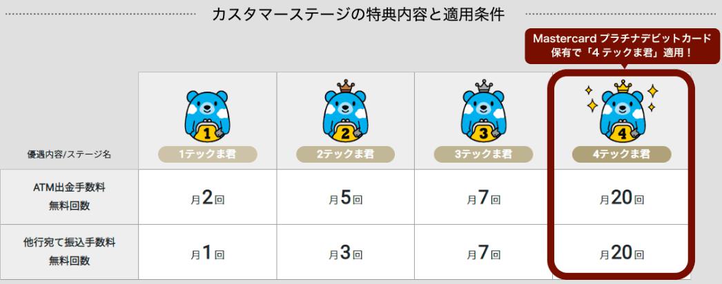 GMOあおぞらネット銀行のカスタマーステージの特典内容と適用条件