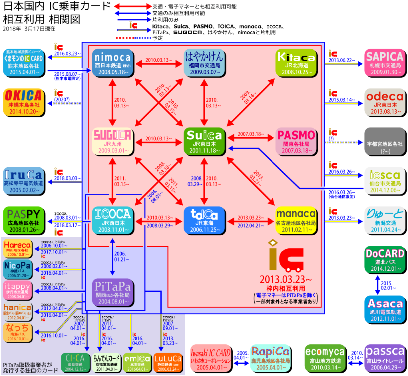 交通系IC乗車券のネットワーク解説図