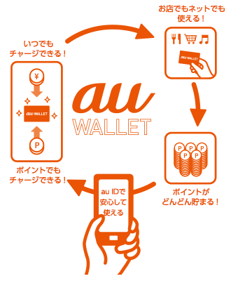 au WALLET プリペイドカードの仕組み