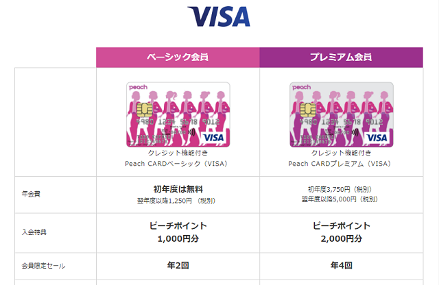 ピーチカード（Peach Card）(VISA）_年会費