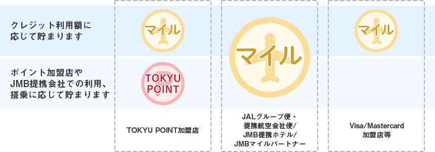JALカード Tokyu Point ClubQのポイント獲得解説図