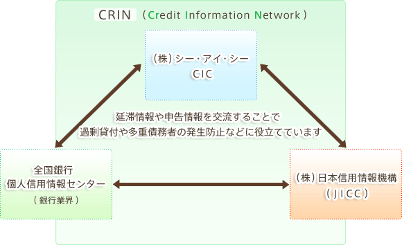 CRIN（Credit Information Network）