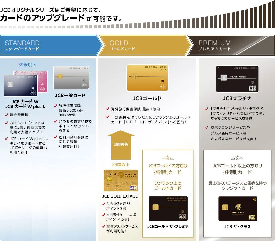 JCBカードの個人向けクレジットカードのラインナップとランクアップ図式