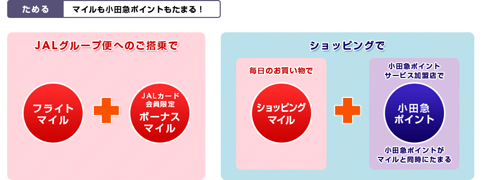 マイルも小田急ポイントも貯まるイメージ図