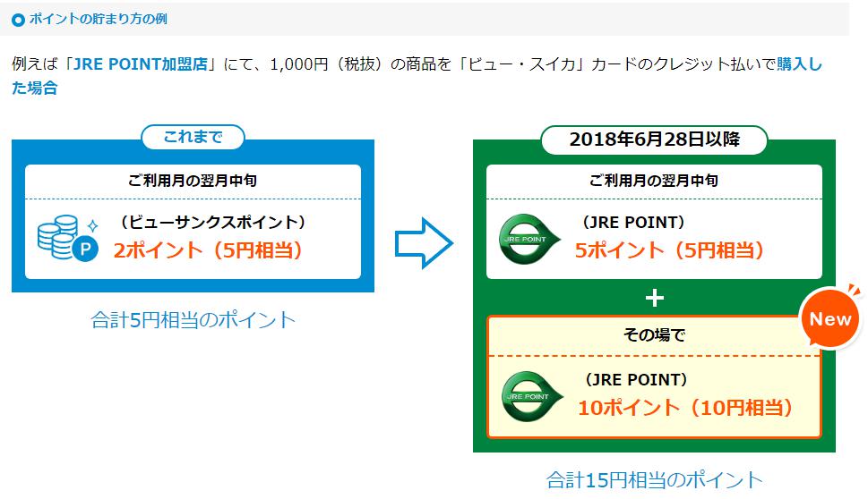JRE POINT加盟店のポイントの貯まり方図解例