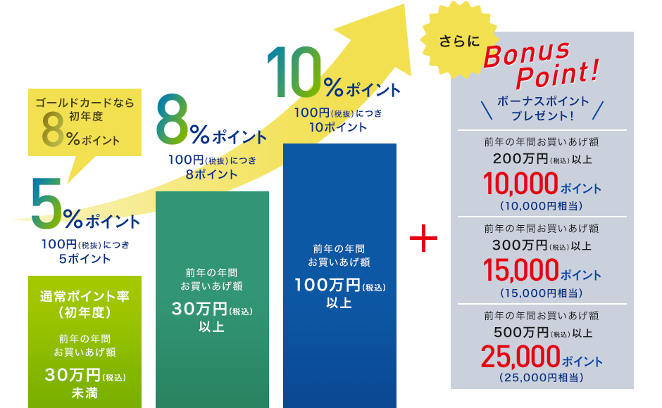 エムアイカードの三越伊勢丹グループ百貨店のポイント還元率表