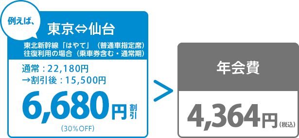 東京～仙台の東北新幹線利用の割引メリット図解