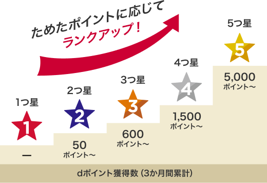 dポイントクラブはランクに応じてポイント倍率アップする解説画像