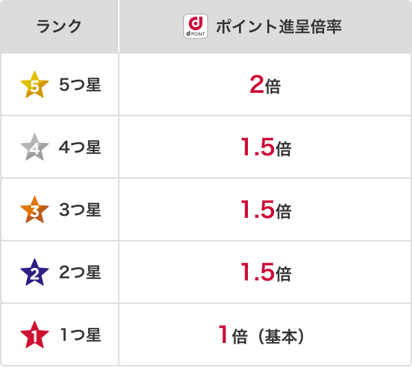 ランクごとのポイント進呈倍率早見表画像