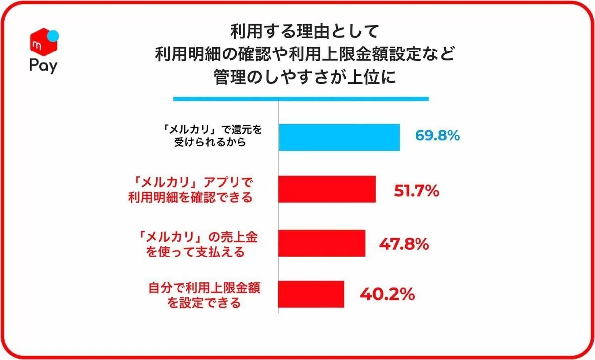 「メルカリ」の売上金の利用等の管理のしやすさなどのアンケート結果