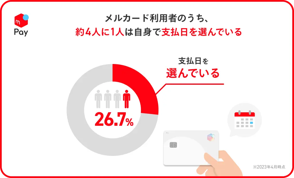 「メルカード」利用者の約4人に1人は自身で支払日を選んでいるという解説図