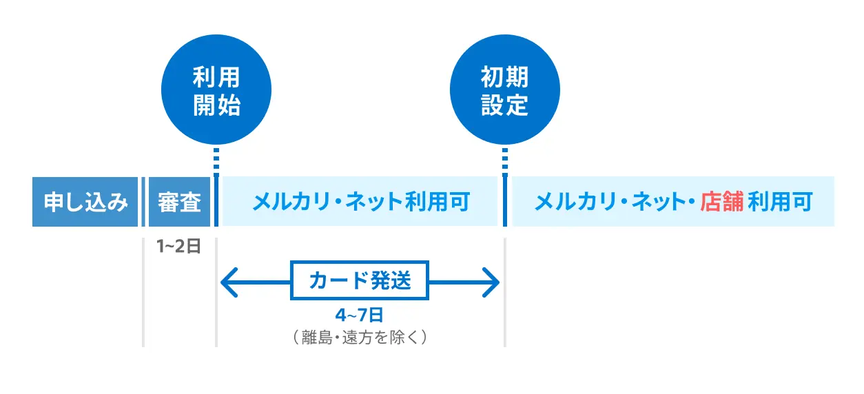 メルカードお申し込みの流れイメージ