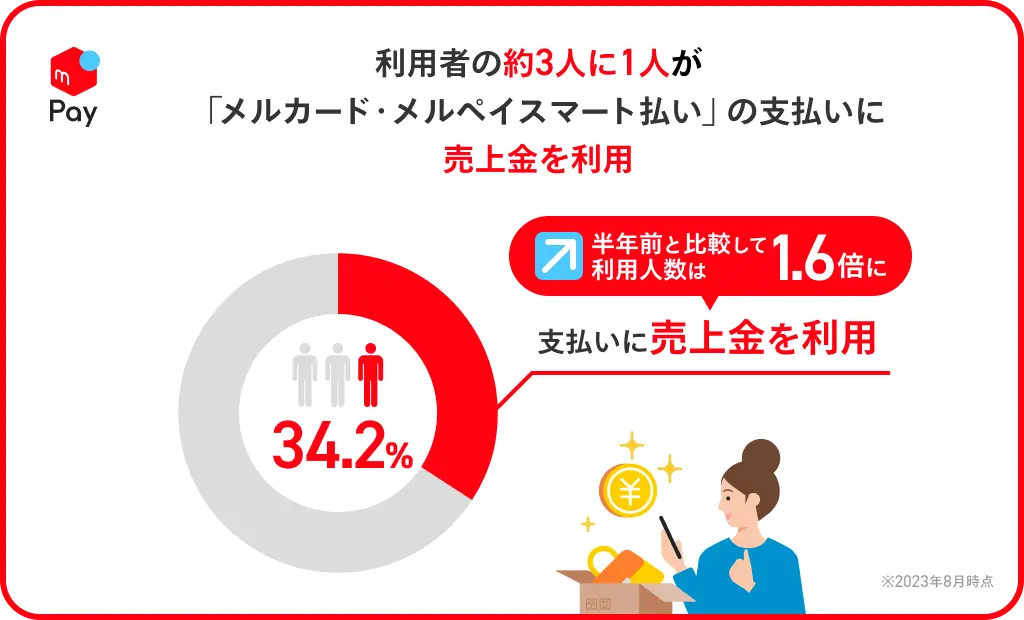 メルカード利用者の3人に1人が支払いに売上金を利用。半年前の1.6倍という説明図