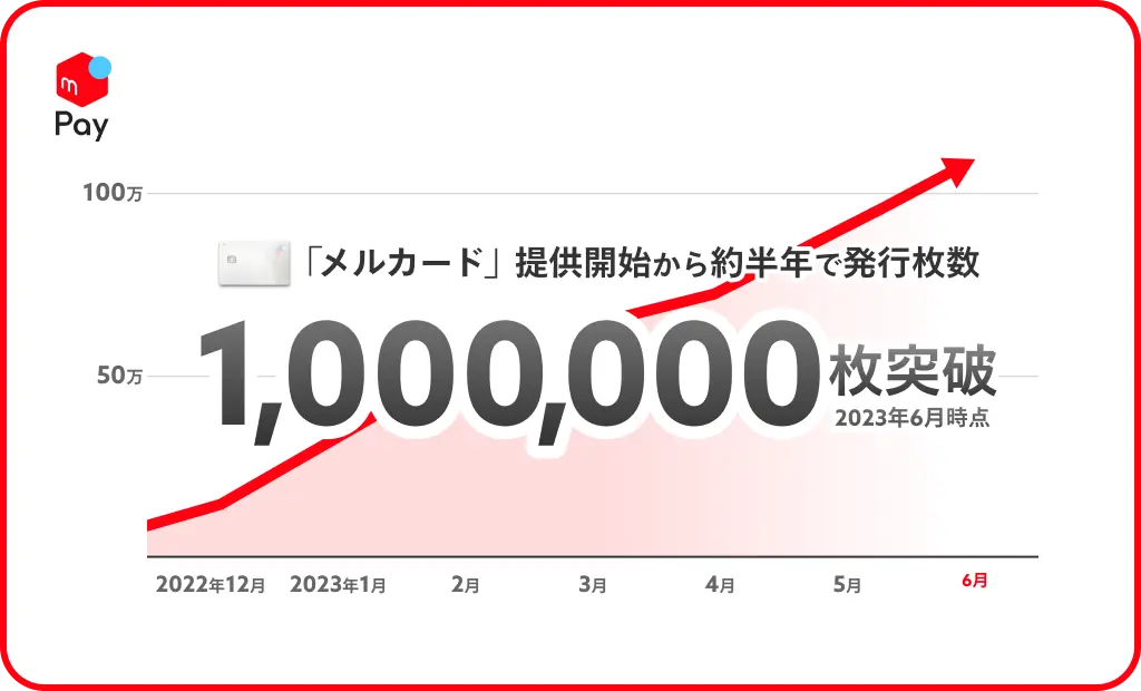 「メルカード」、提供開始から約半年で発行枚数100万枚突破のイメージ