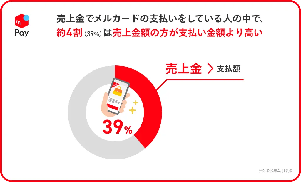 売上金を「メルカード」の支払いに充てている人の約4割は、支払額よりも売上金の方が多いという解説図