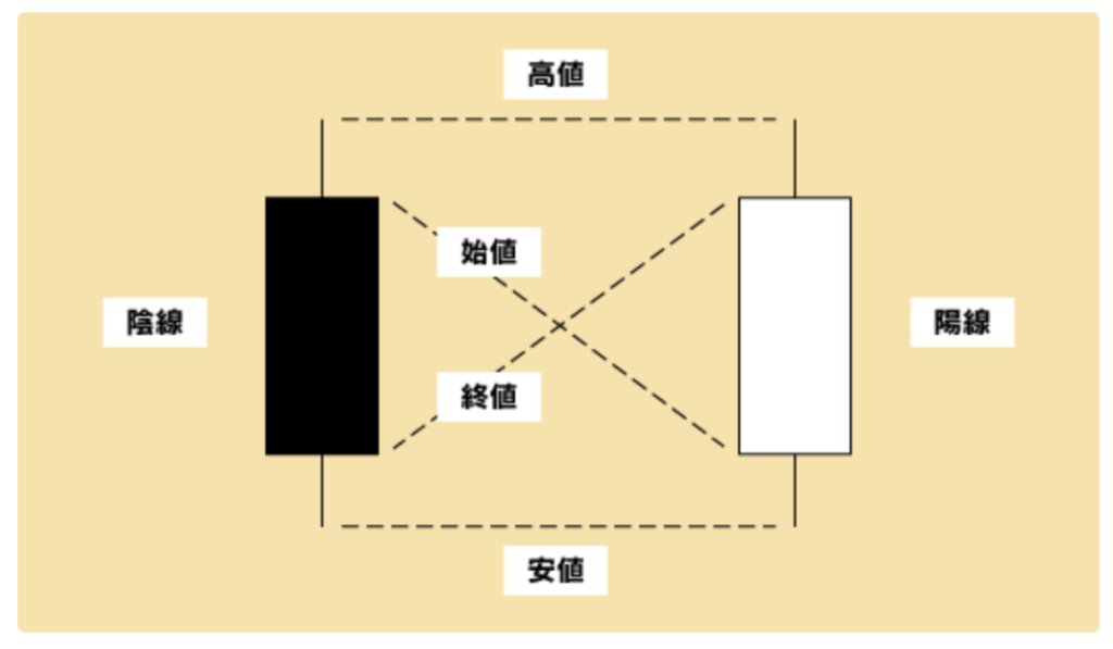 陰線と陽線のローソク足を解説