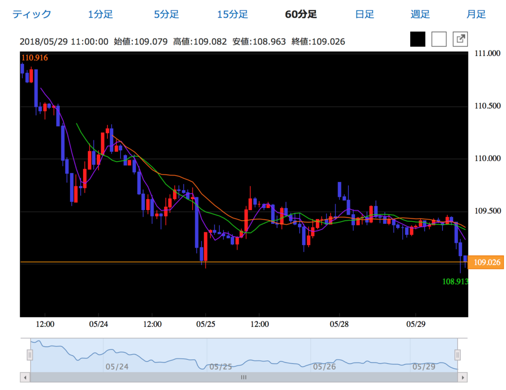 外為どっとコム 「60分足」のチャート
