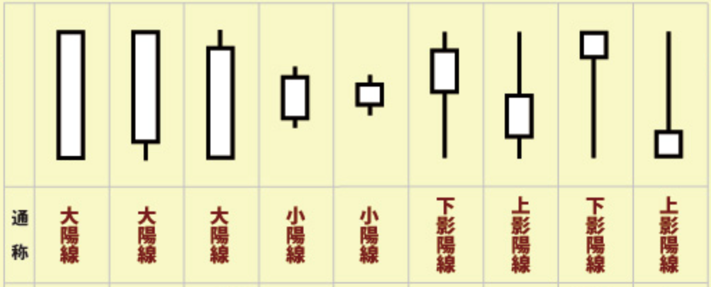 ローソク足の種類と名称