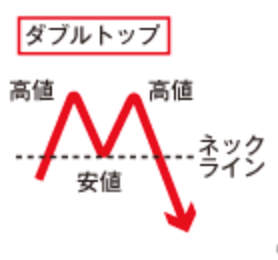 反転型ダブルトップ