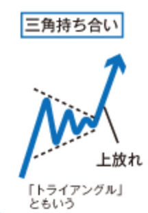 保ち合い型三角持ち合い