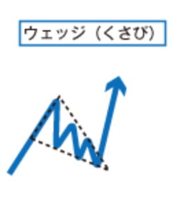 ウェッジ（くさび）