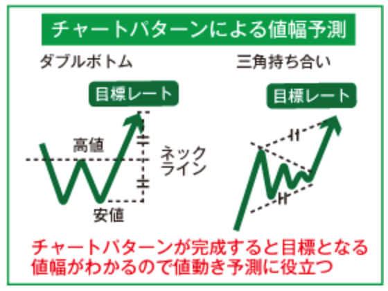 チャートパターンによる値幅予測