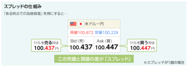 スプレッドの仕組み