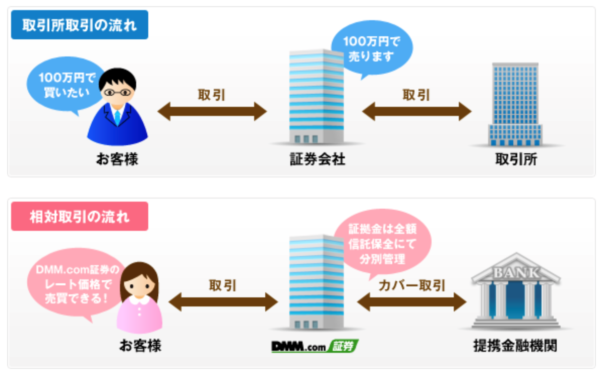 取引所取引と相対取引の違い