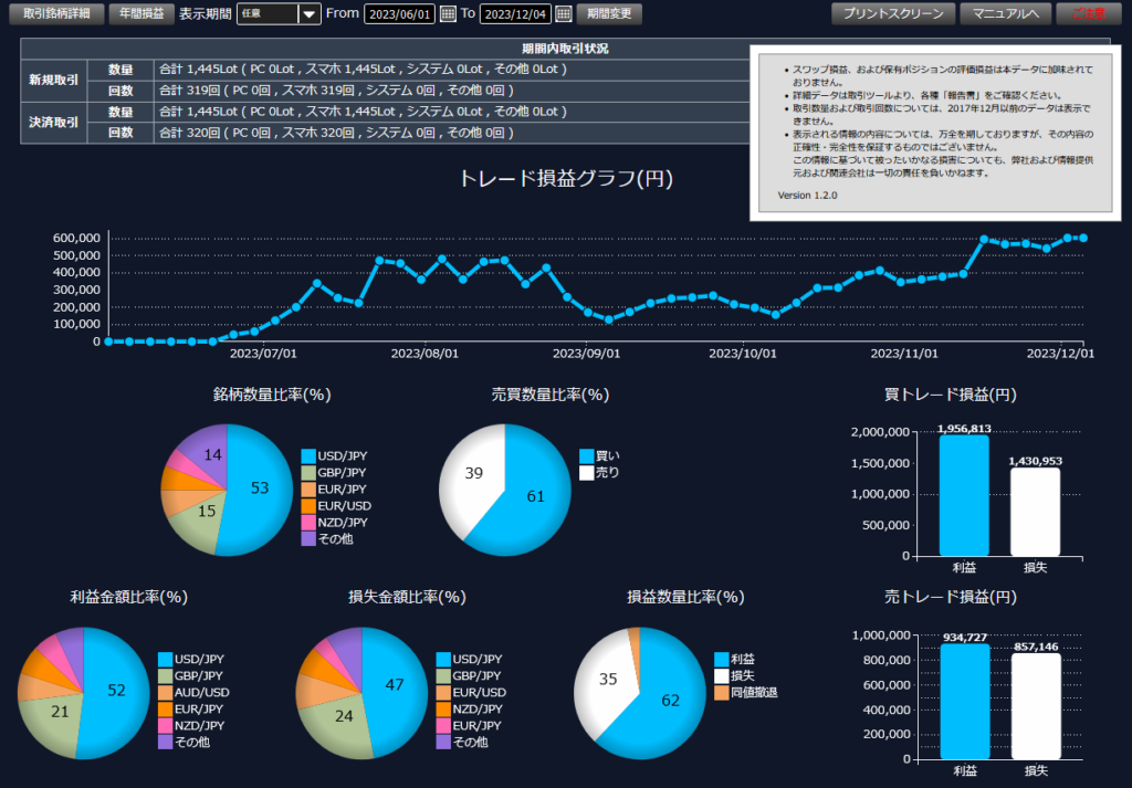 【DMM FX】202306-202312トレード損益グラフ