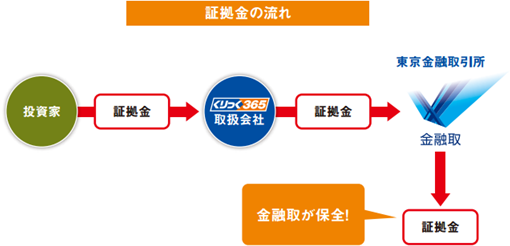 東京金融取引所｜証拠金の流れ