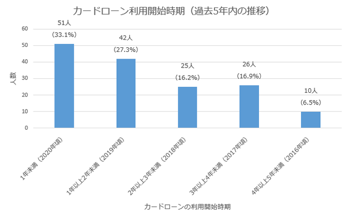 カードローン利用開始時期（過去5年内の推移）