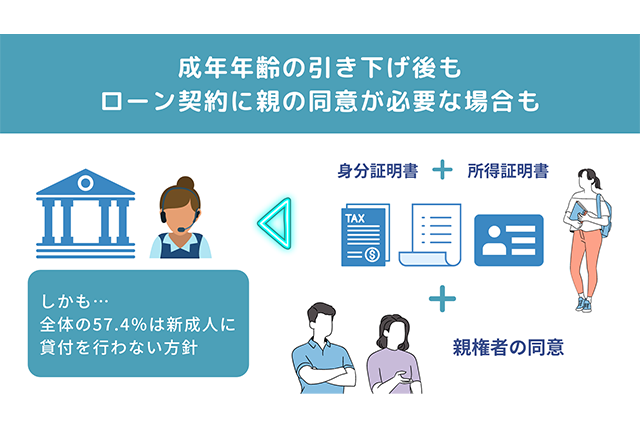 成年年齢引き下げ前と対応を変えない金融機関