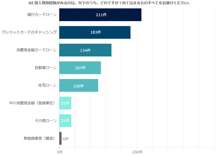 Q2. 借入利用経験があるのは、以下のうち、どれですか？あてはまるものすべてをお選びください