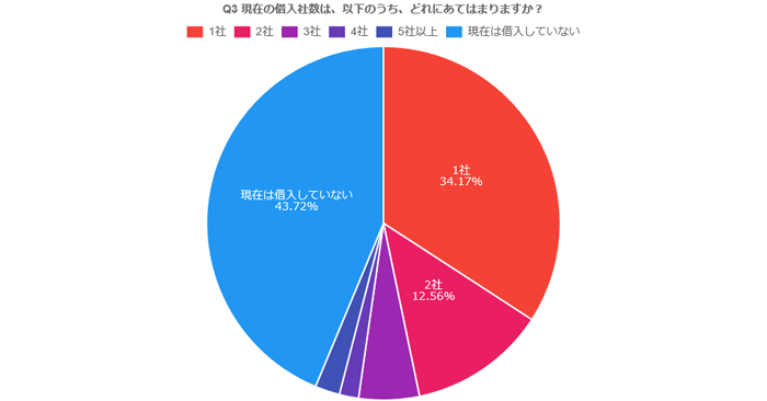 . 現在の借入社数は、以下のうち、どれにあてはまりますか？