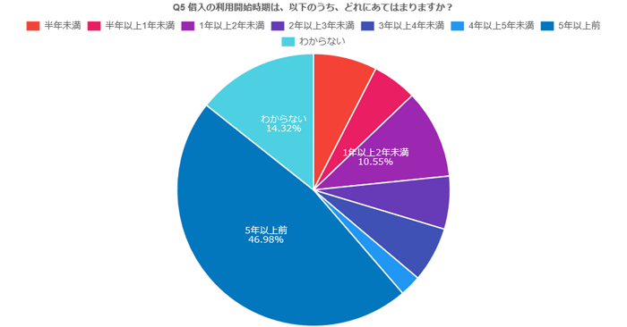 Q5. 借入の利用開始時期は、以下のうち、どれにあてはまりますか？