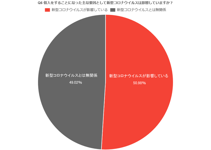 Q6. 借入をすることになった主な要因として新型コロナウイルスは影響していますか？