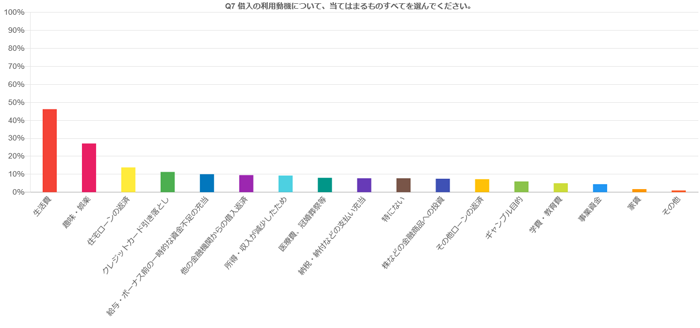 Q7. 借入の利用動機について、当てはまるものすべてを選んでください。