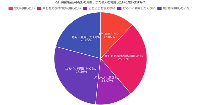 Q8. 今後お金が不足した場合、また借入を利用したいと思いますか？