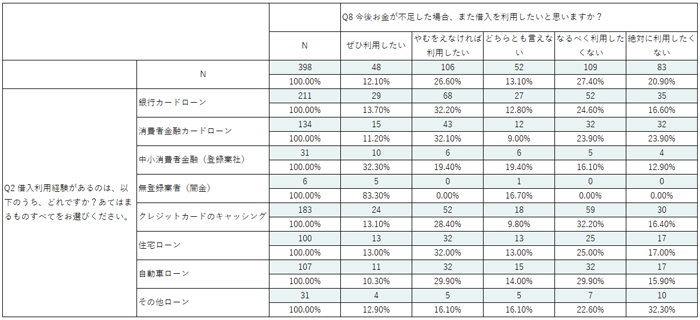 Q2利用した借入種類・Q8再利用意向のクロス集計