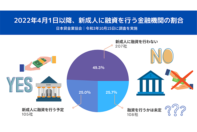 若年層の顧客に対する 貸付方針・取組状況等に関する調査