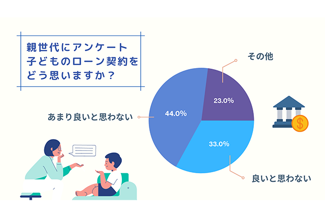 大多数の親が同意無しのローン契約に反対