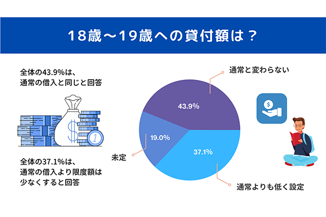 18歳と19歳への貸付額はいくら？